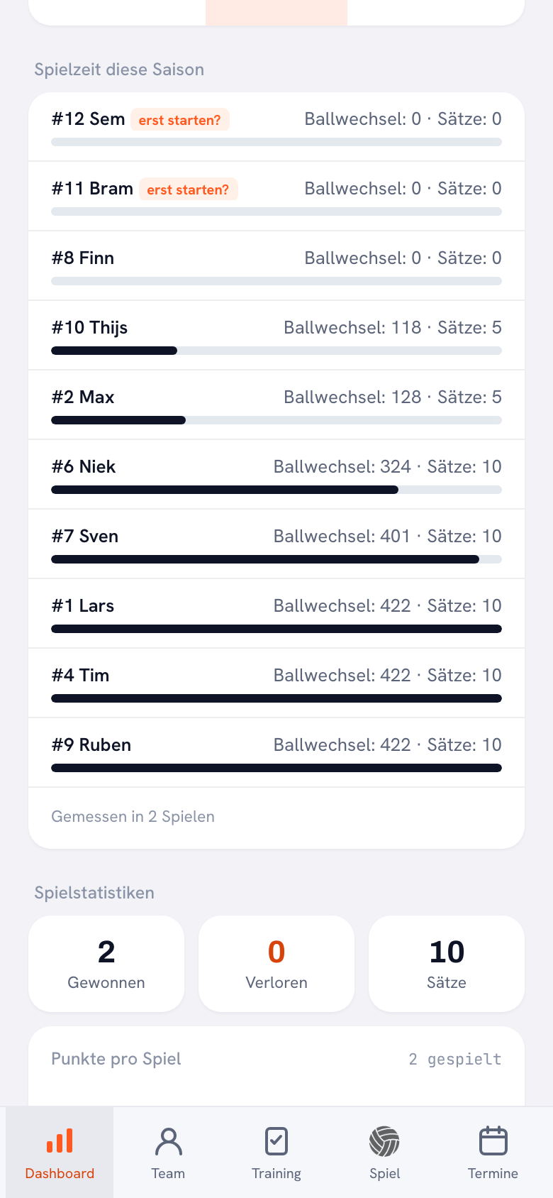 Die Karte Spielzeit diese Saison in der Koach-App: Ballwechsel und Sätze pro Spieler, oben steht, wer am wenigsten gespielt hat