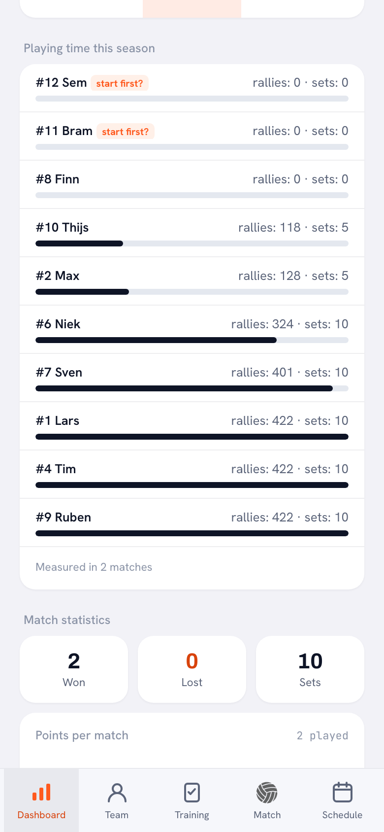 The Playing time this season card in the Koach app: rallies and sets per player, with whoever played least at the top