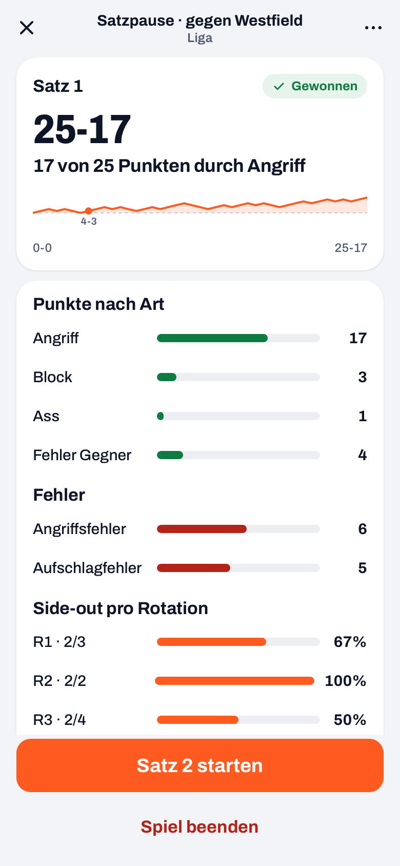 Satzpause in Koach nach einem gewonnenen Satz mit Punkte nach Art, Fehler und Side-out pro Rotation