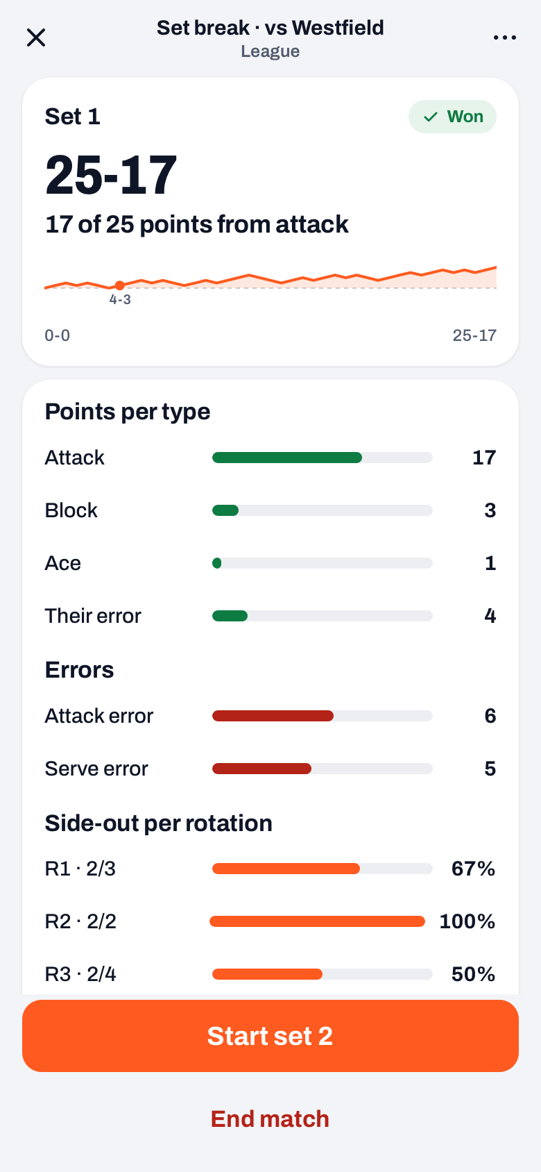Set break after a won set 1 with the score progression, Points per type, Errors, Side-out per rotation and the Start set 2 button