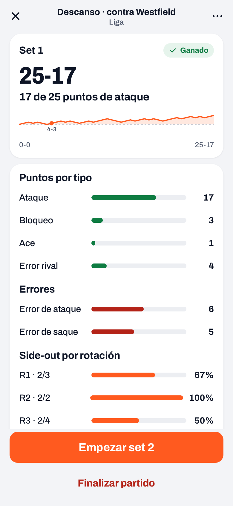 Descanso tras ganar el set 1 con la evolución del marcador, Puntos por tipo, Errores, Side-out por rotación y el botón Empezar set 2