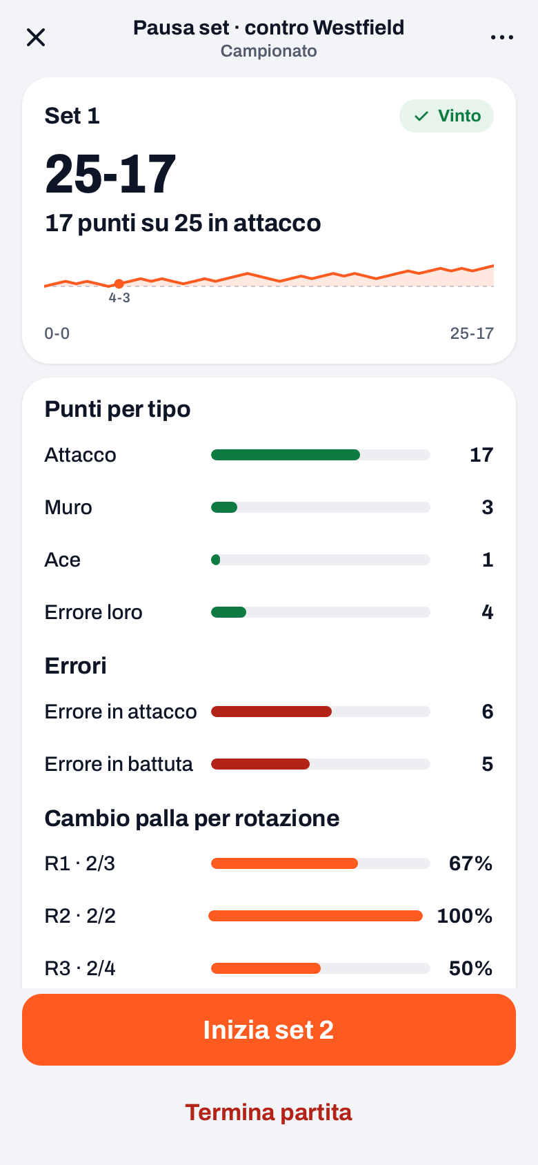 Pausa tra i set dopo il set 1 vinto, con l'andamento del punteggio, Punti per tipo, Errori, Cambio palla per rotazione e il pulsante Inizia set 2
