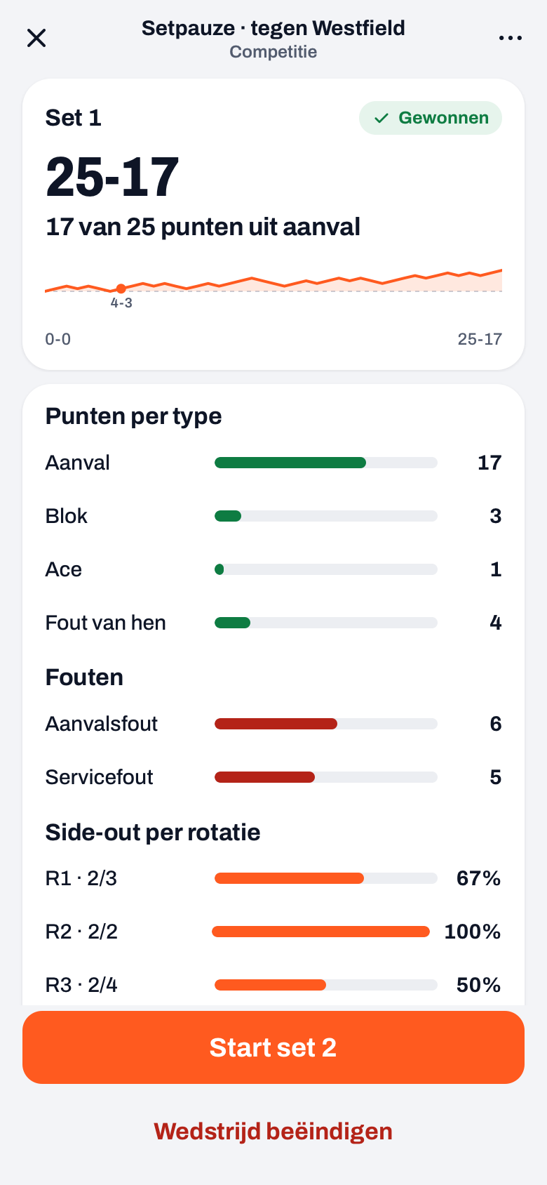 Setpauze in Koach na een gewonnen set met Punten per type, Fouten en Side-out per rotatie