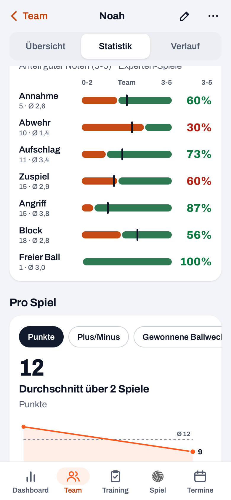 Spielerprofil in Koach, Noten 0-5: pro Fähigkeit der Anteil 0-2 und 3-5, mit dem Team als Strich im Balken
