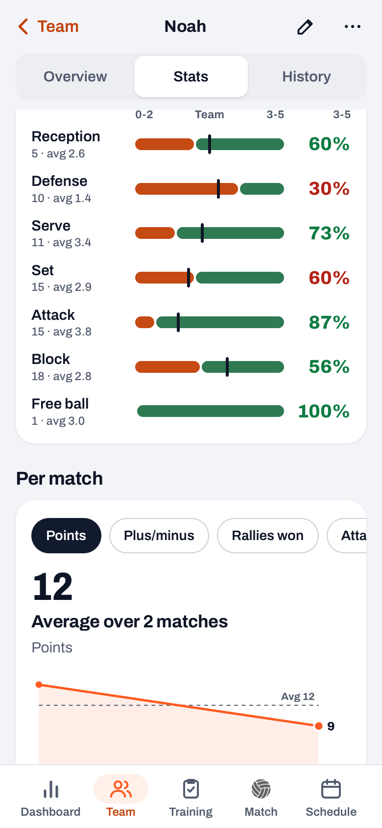 The Stats tab in the Koach app with Ratings 0-5 per skill and Per match with a line across the matches