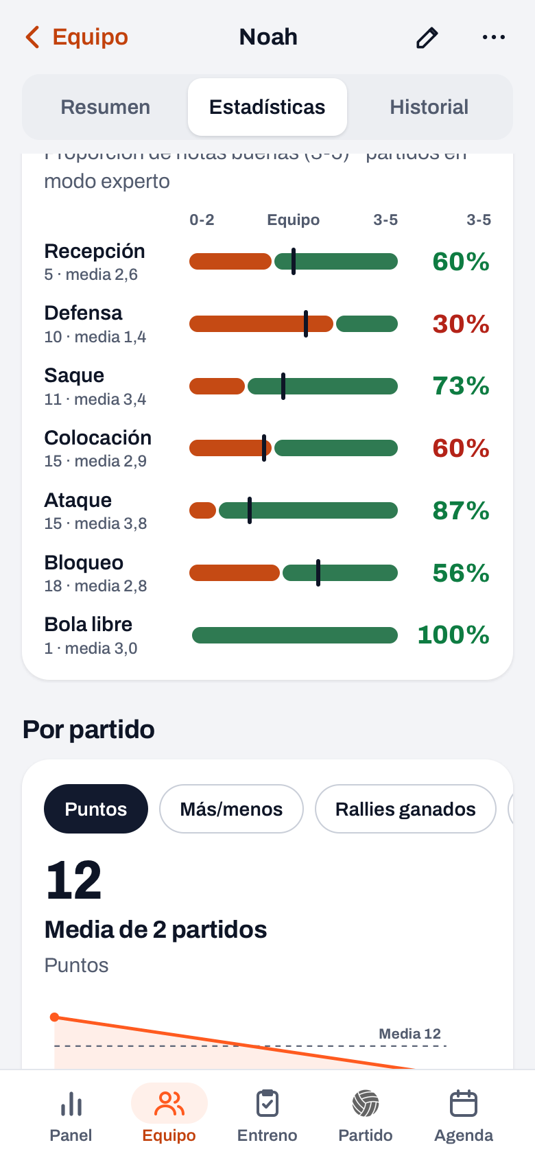 Perfil de jugador en Koach, Notas 0-5: por fundamento la proporción de 0-2 y de 3-5, con el equipo como una raya