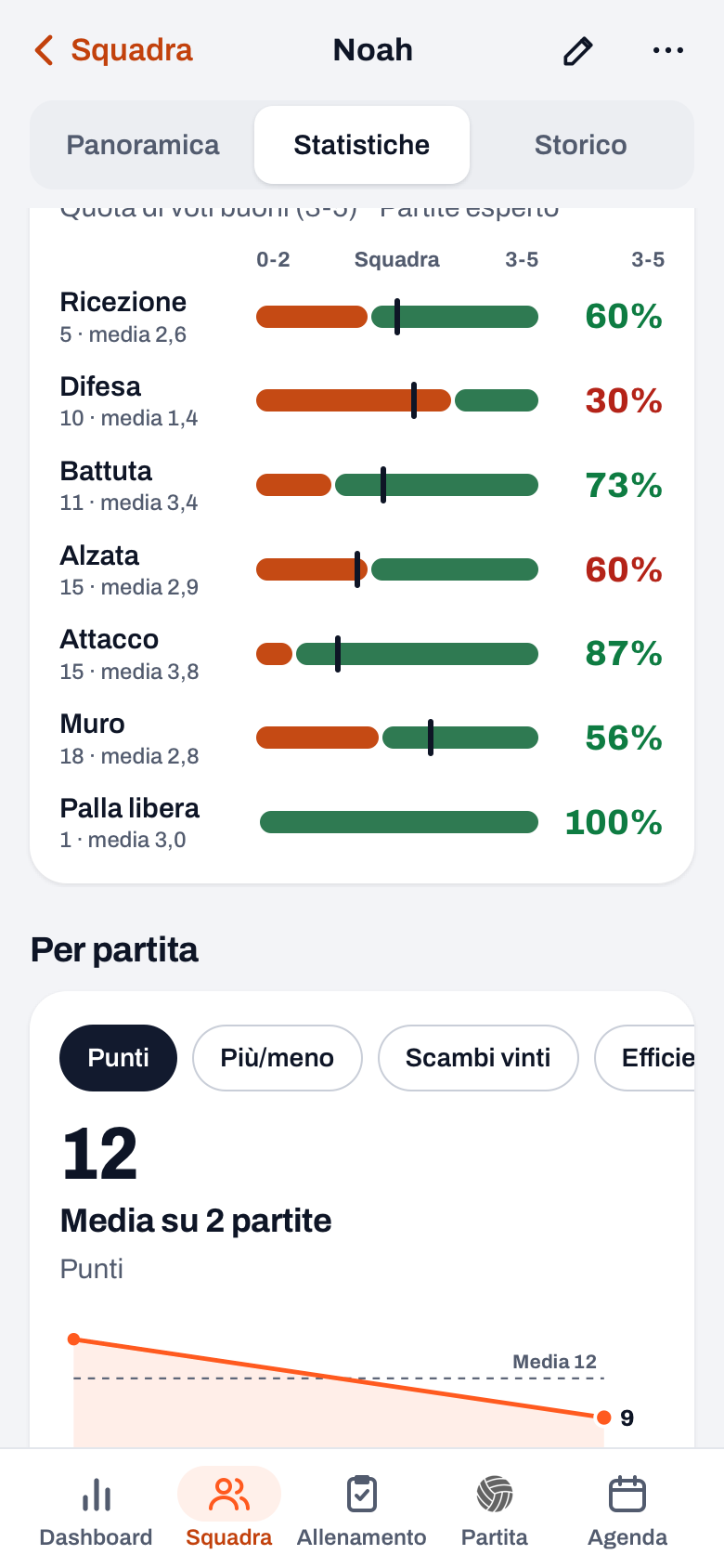 Scheda Statistiche nell'app Koach con Voti 0-5 per abilità e Per partita con una linea lungo le partite