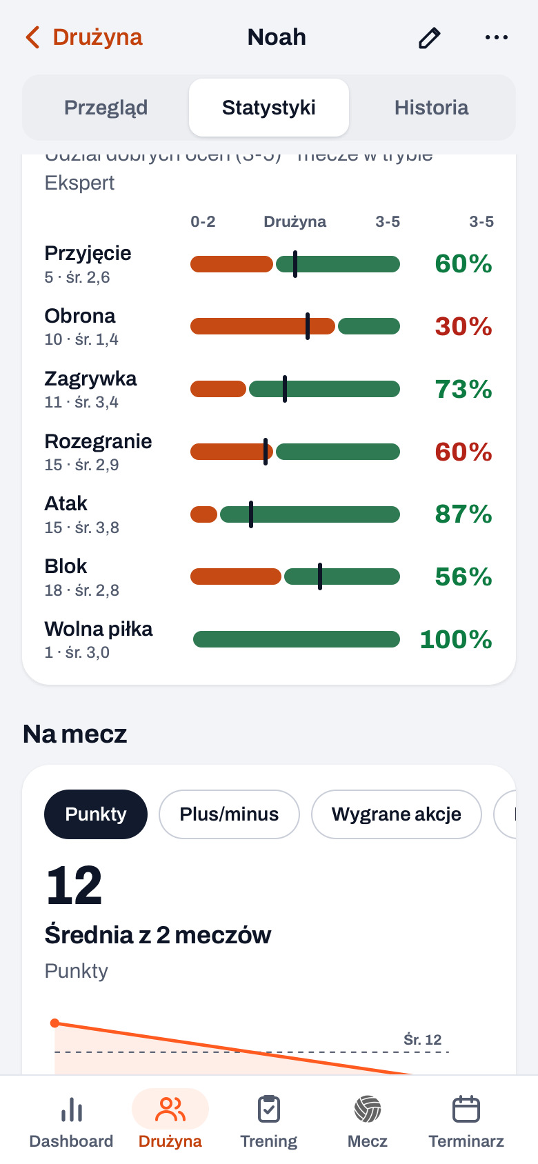 Profil zawodnika w Koach, Oceny 0-5: dla każdego elementu udział ocen 0-2 i 3-5, a drużyna jako kreska na pasku