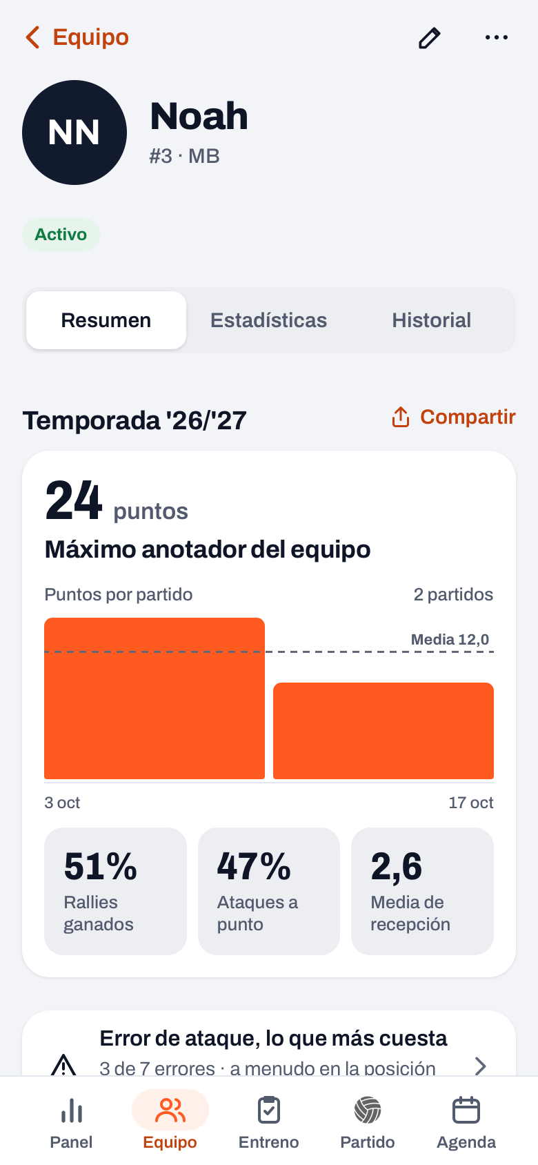 Perfil de jugador en Koach, pestaña Resumen: tarjeta de temporada con puntos por partido y casillas de rallies, ataque y recepción