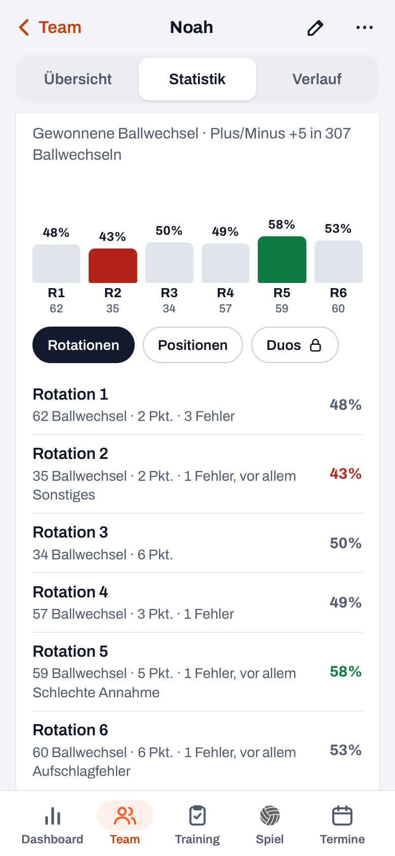 Rotationen und Positionen in einem Spielerprofil in Koach: pro Rotation die Ballwechsel, die Punkte und die Fehler