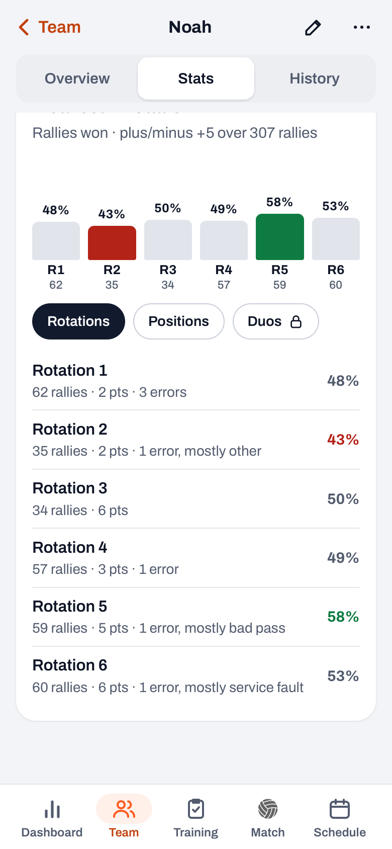 Rotations and positions in a Koach player profile: per rotation the rallies, the points and the errors