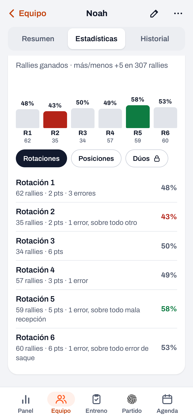 Rotaciones y posiciones en un perfil de jugador en Koach: rallies ganados por rotación y el más/menos de todos los rallies