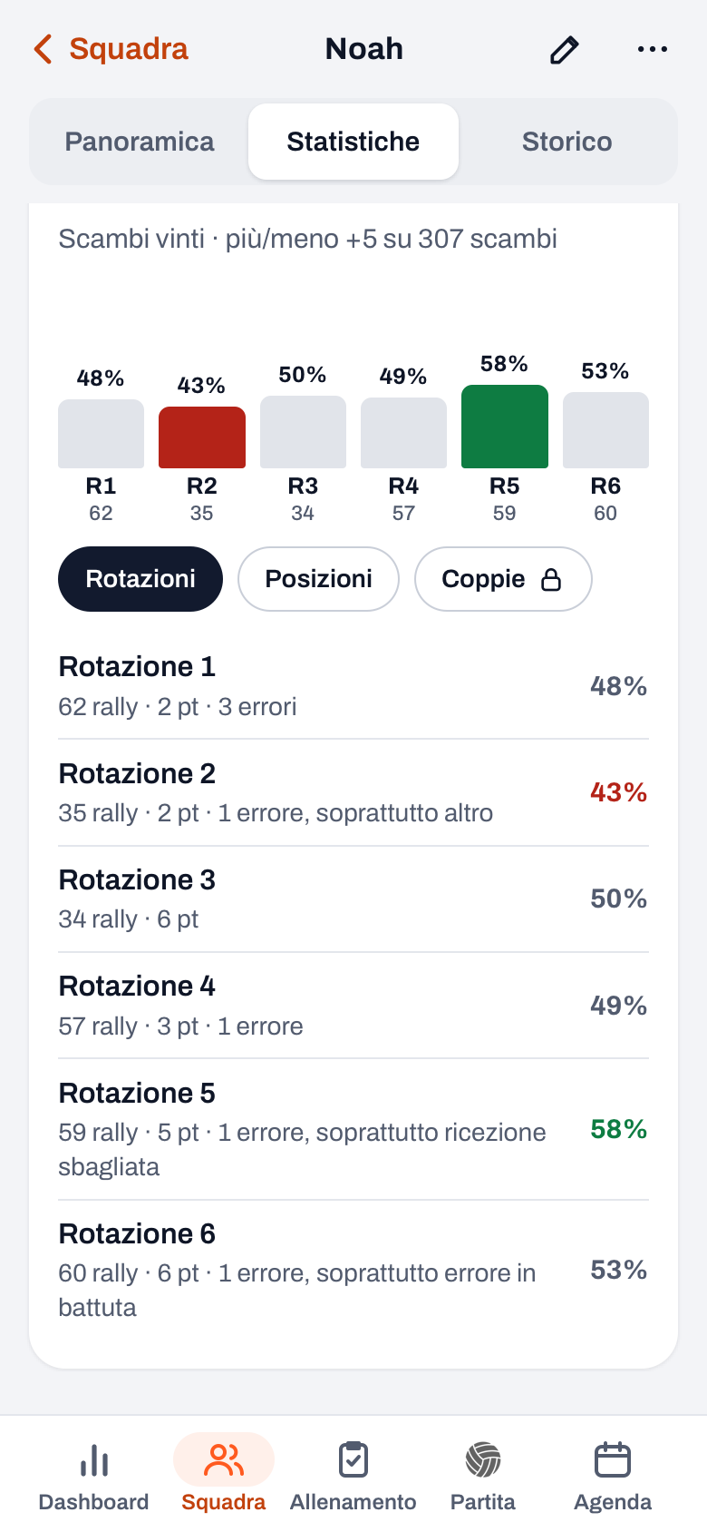 Rotazioni e posizioni nel profilo di un giocatore in Koach: per ogni rotazione gli scambi, i punti e gli errori
