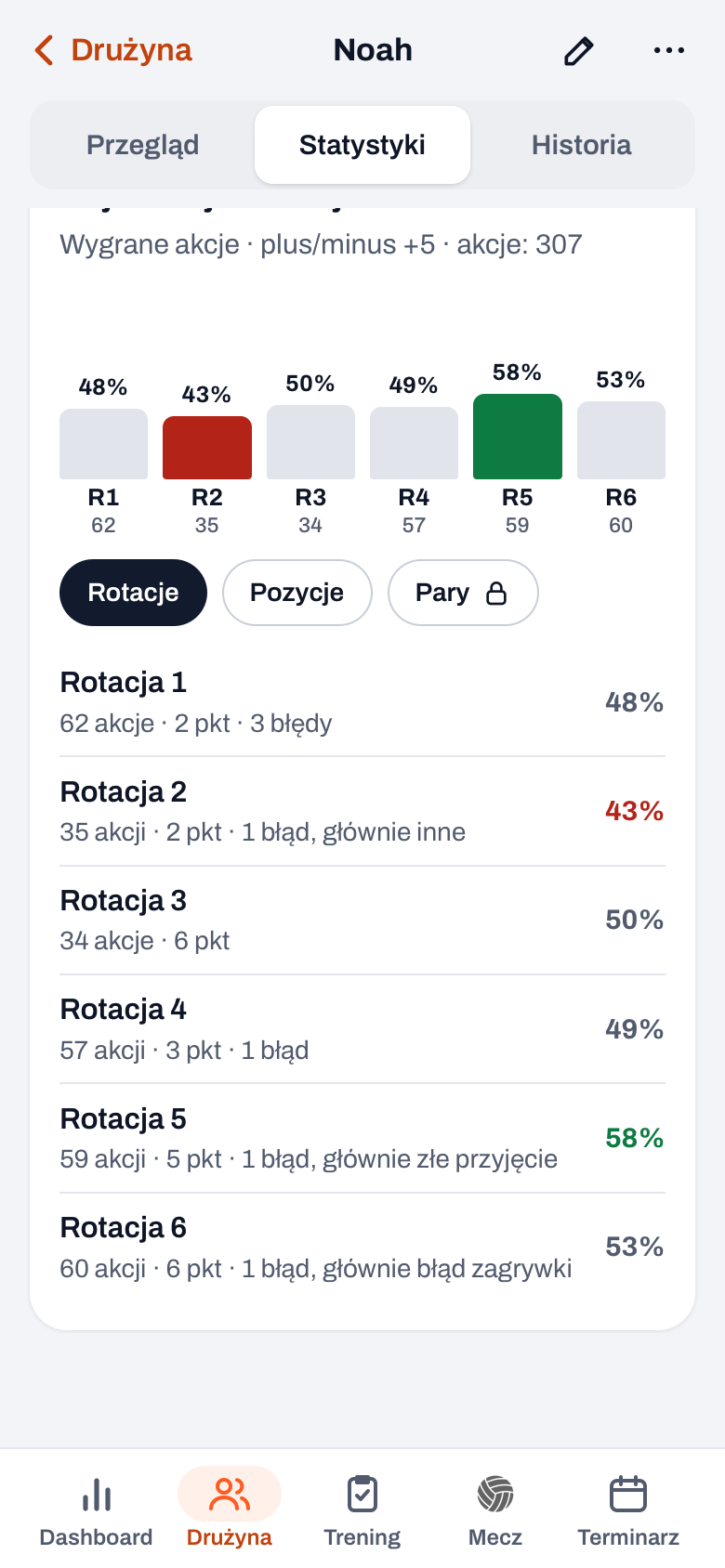 Profil zawodnika w Koach, zakładka Statystyki: wygrane akcje w rotacjach R1 do R6 z plus/minus i przyciski Rotacje, Pozycje i Pary