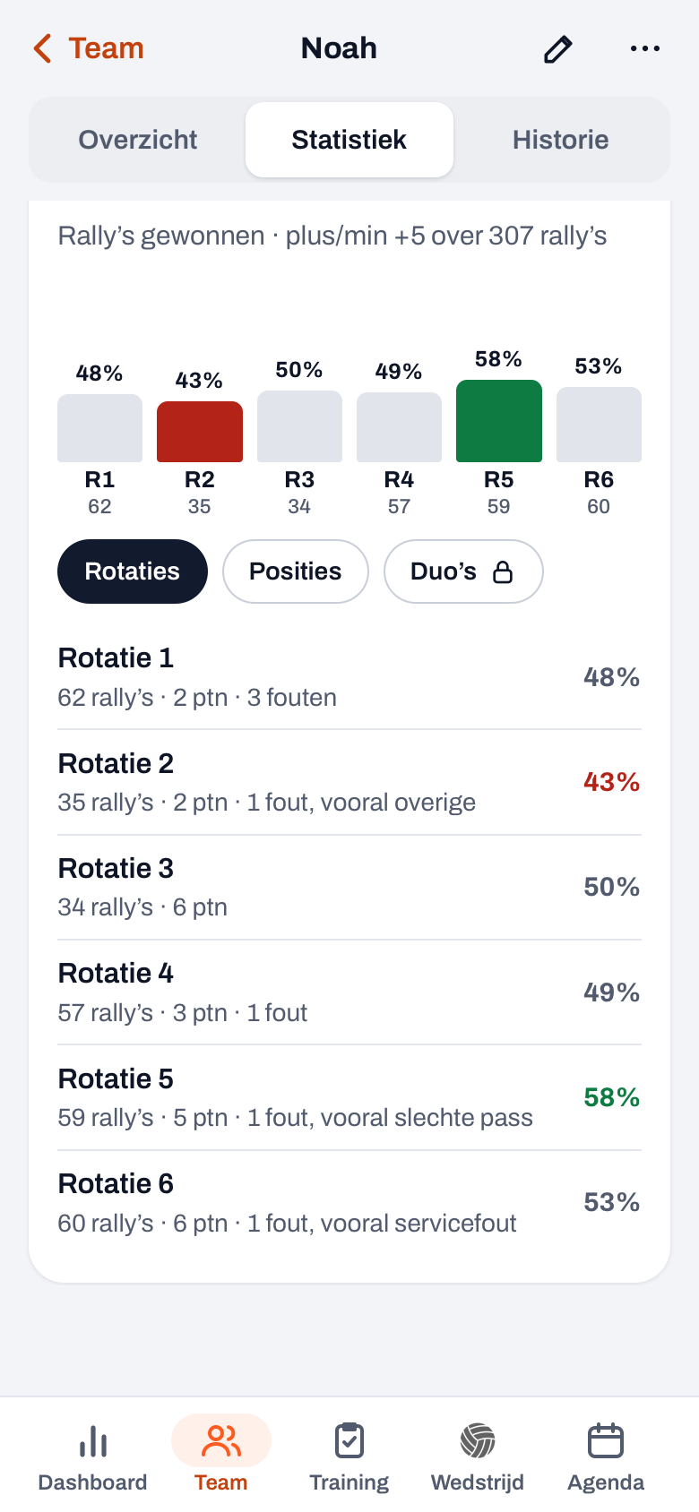 Rotaties en posities in een spelersprofiel in Koach: per rotatie de rally's, de punten en de fouten