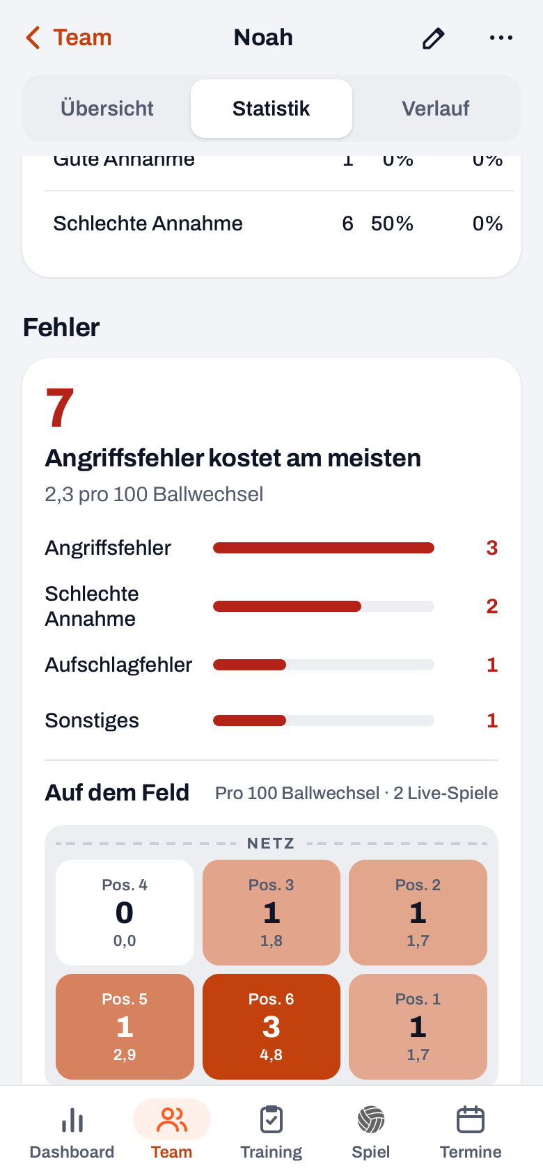 Statistik in einem Spielerprofil in Koach: Fehler pro Art und die Feldkarte Auf dem Feld mit Fehlern pro Position