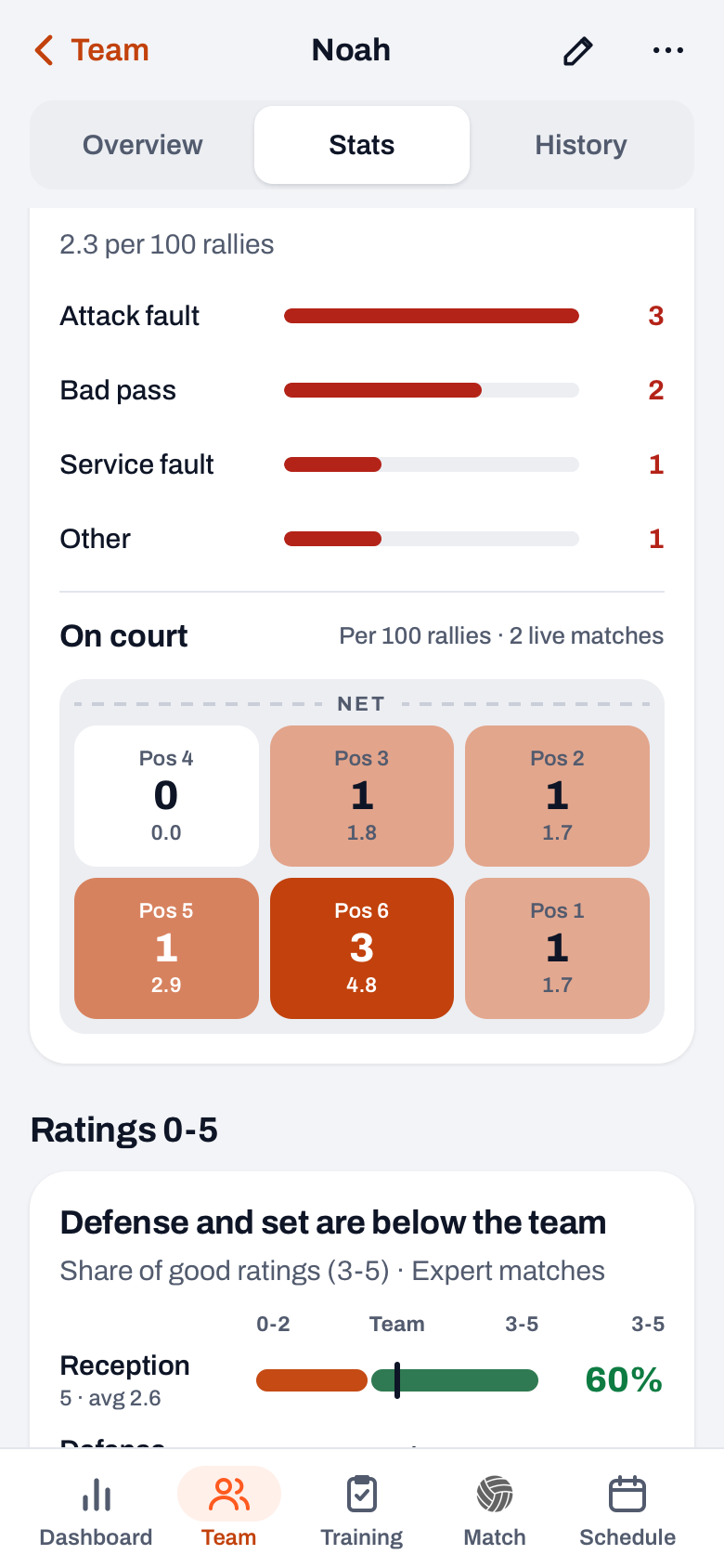 Stats in a Koach player profile: errors per type and the On court map with errors per position