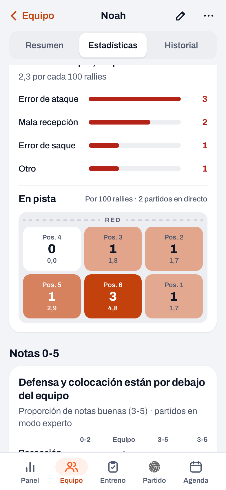 Estadísticas en un perfil de jugador en Koach: errores por tipo y el mapa En pista con los errores por posición