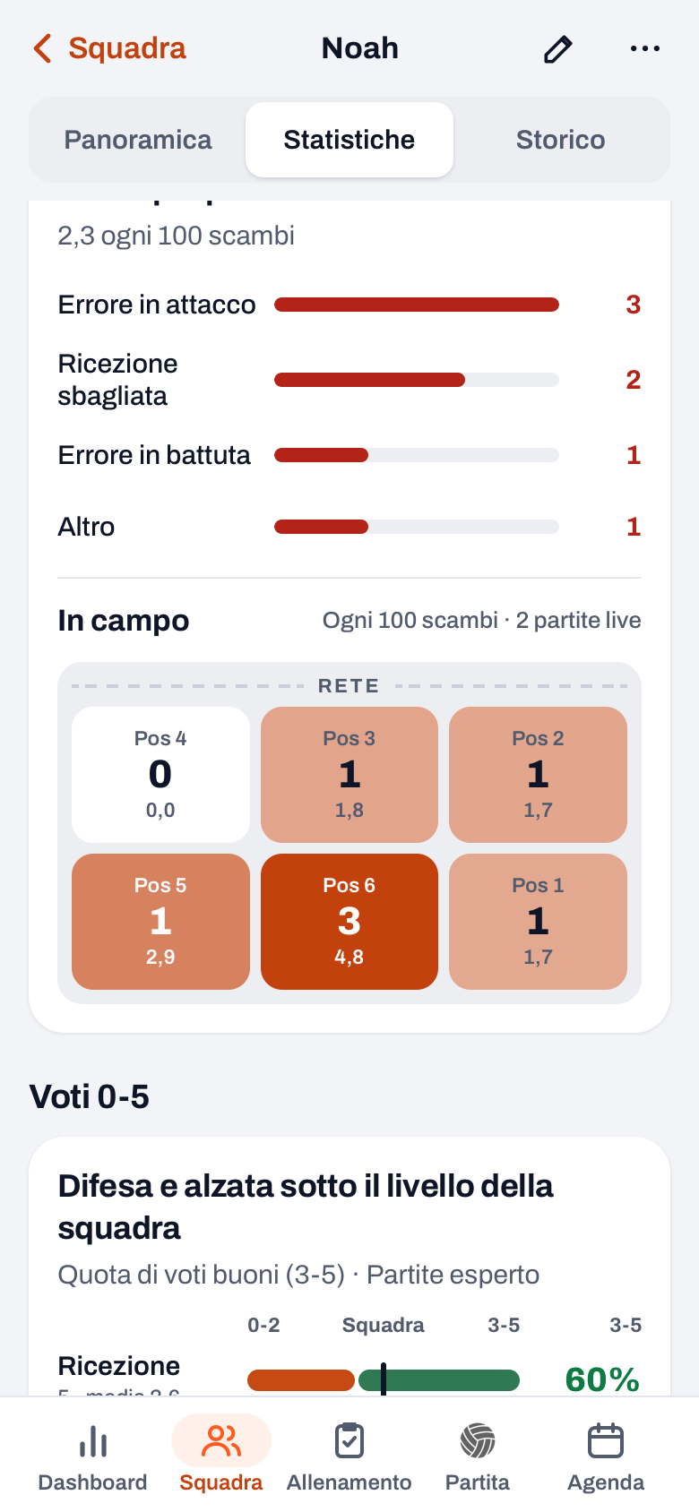 Statistiche nel profilo di un giocatore in Koach: errori per tipo e la mappa In campo con gli errori per posizione