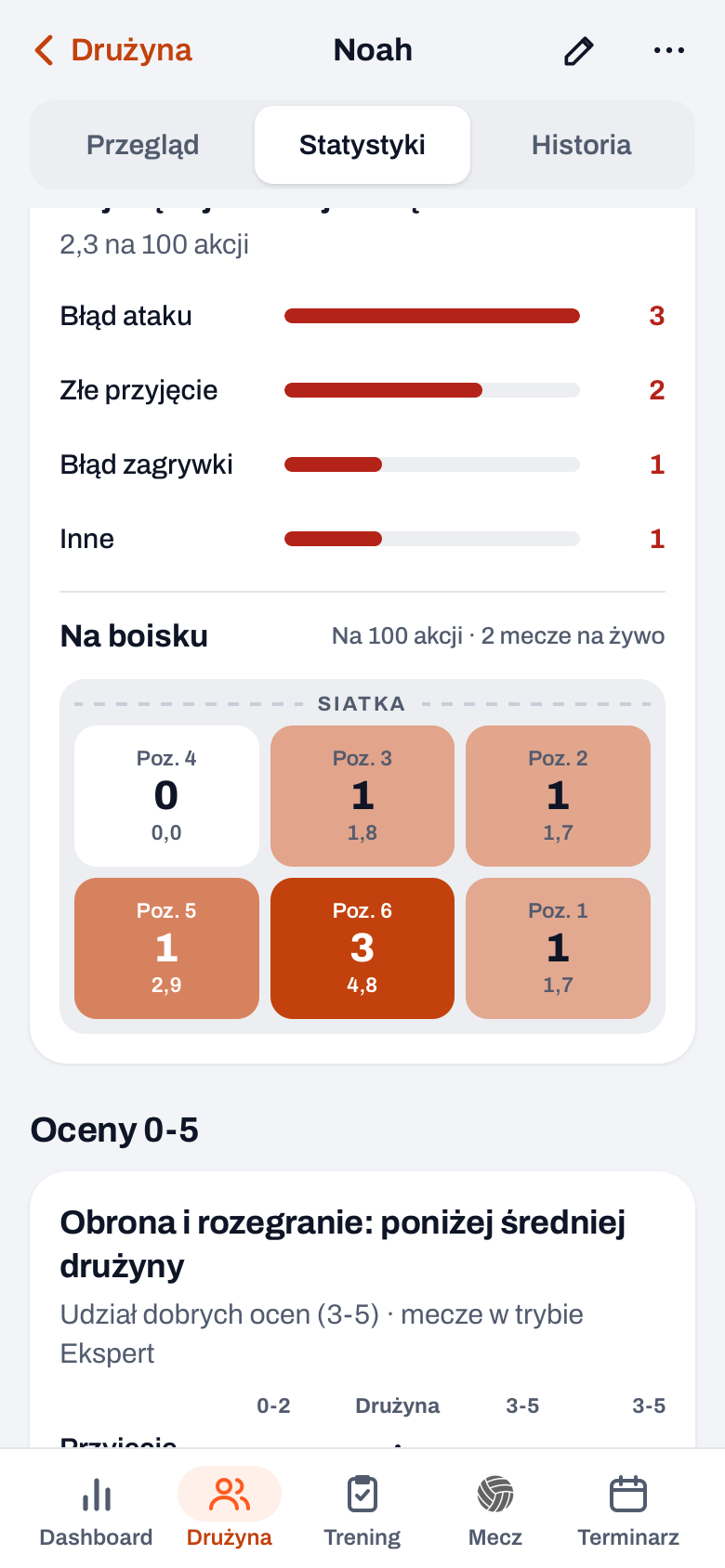Statystyki w profilu zawodnika w Koach: błędy według rodzaju i mapa Na boisku z błędami według pozycji