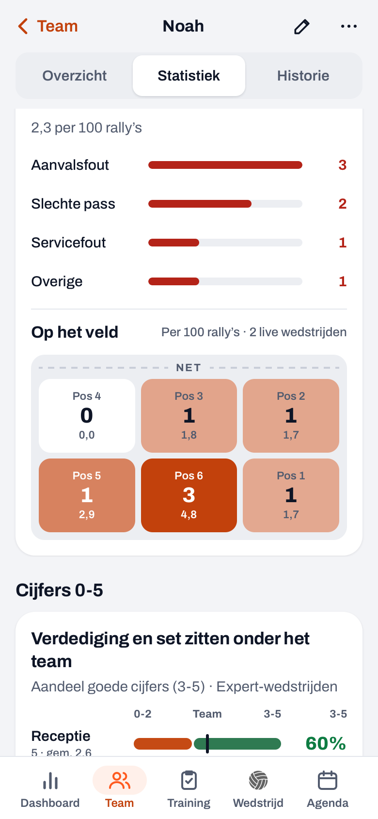 Statistiek in een spelersprofiel in Koach: fouten per soort en de veldkaart Op het veld met fouten per positie