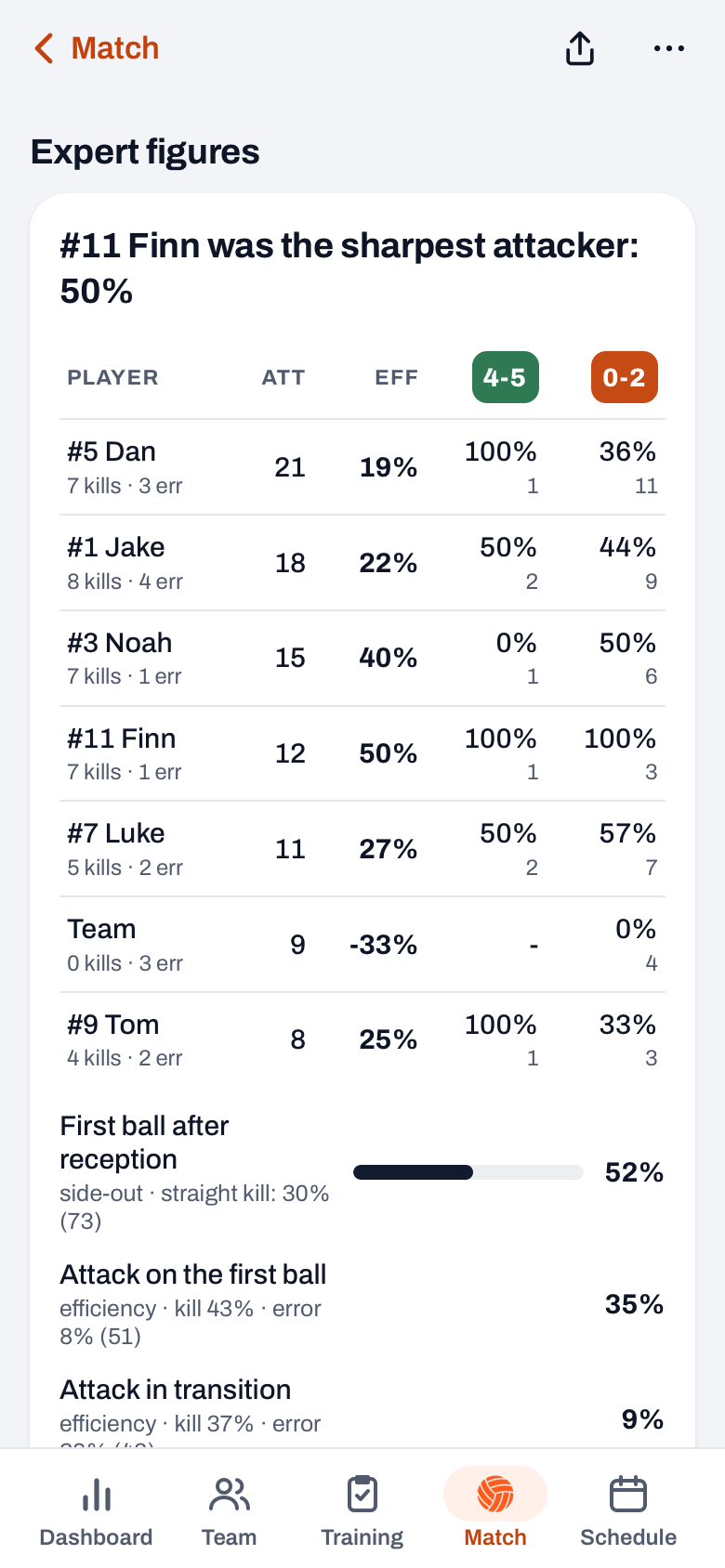 The Expert figures block in Koach with the 4-5 and 0-2 columns per attacker and First ball after reception below