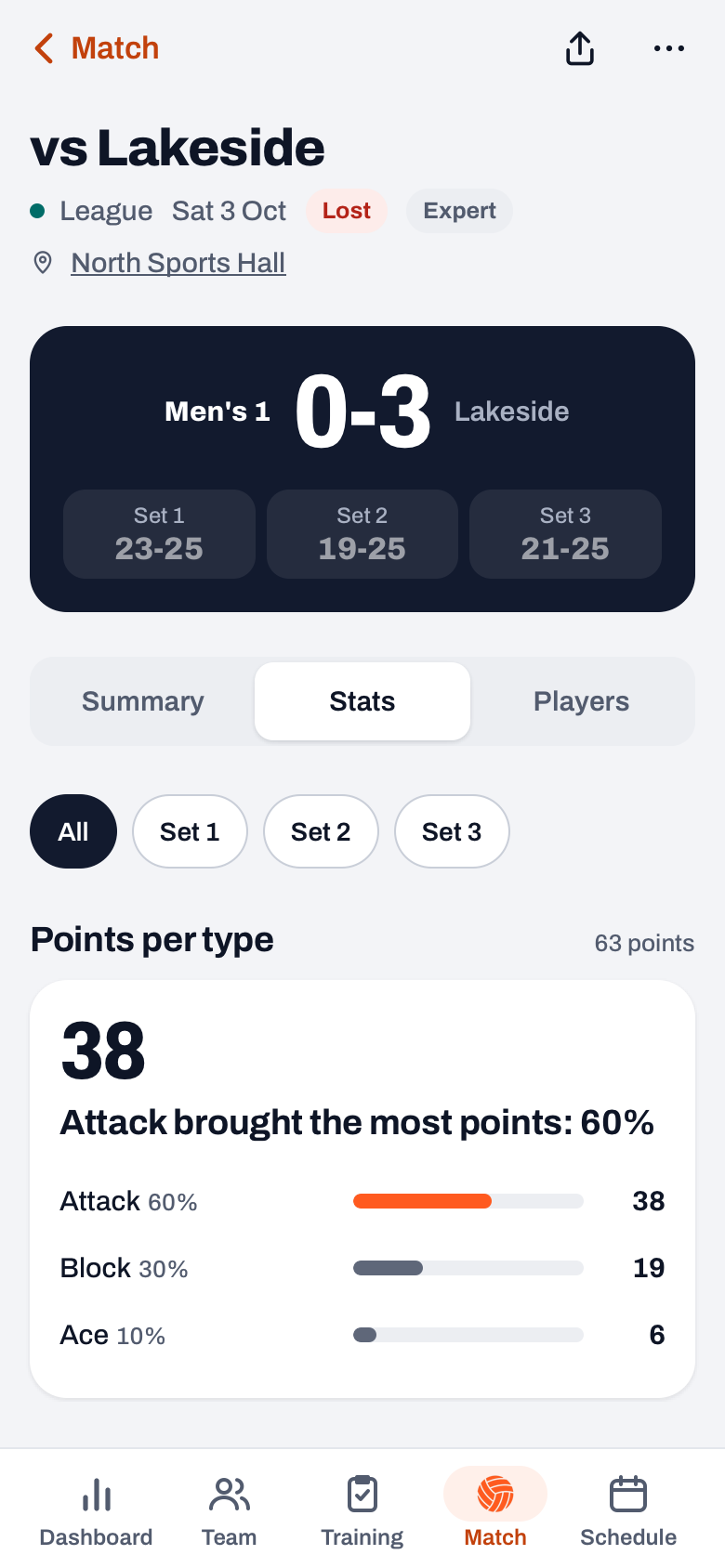 Played match in Koach with the Expert label and, under Stats, the set chips and Points per type