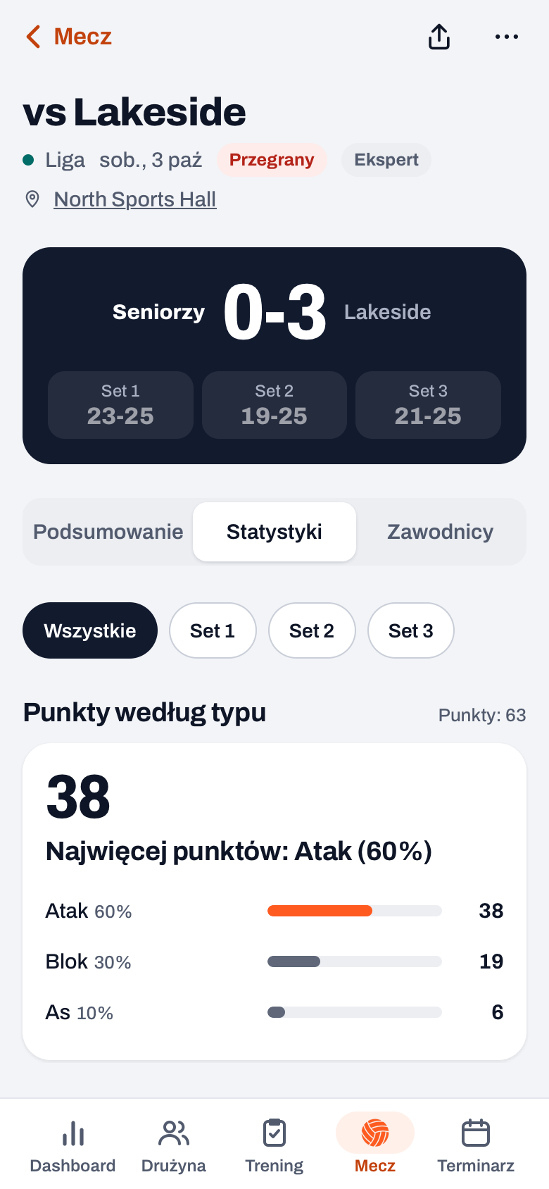Rozegrany mecz w Koach z etykietą Ekspert, a w zakładce Statystyki chipy setów i Punkty według typu