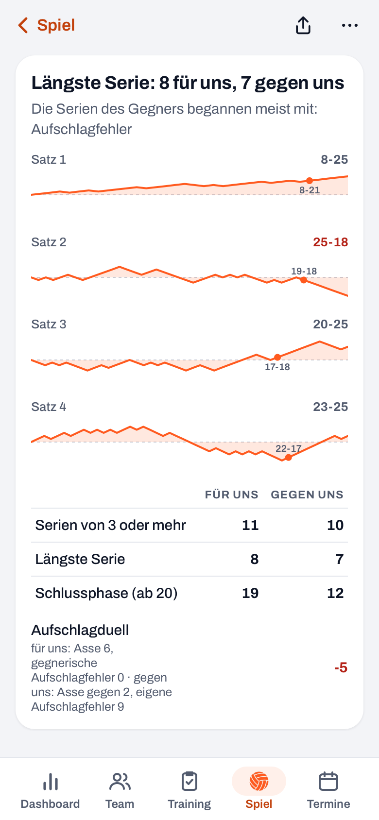 Momentum in Koach mit der Kurve pro Satz und der Tabelle Für uns und Gegen uns mit Serien, Längste Serie und Schlussphase (ab 20)
