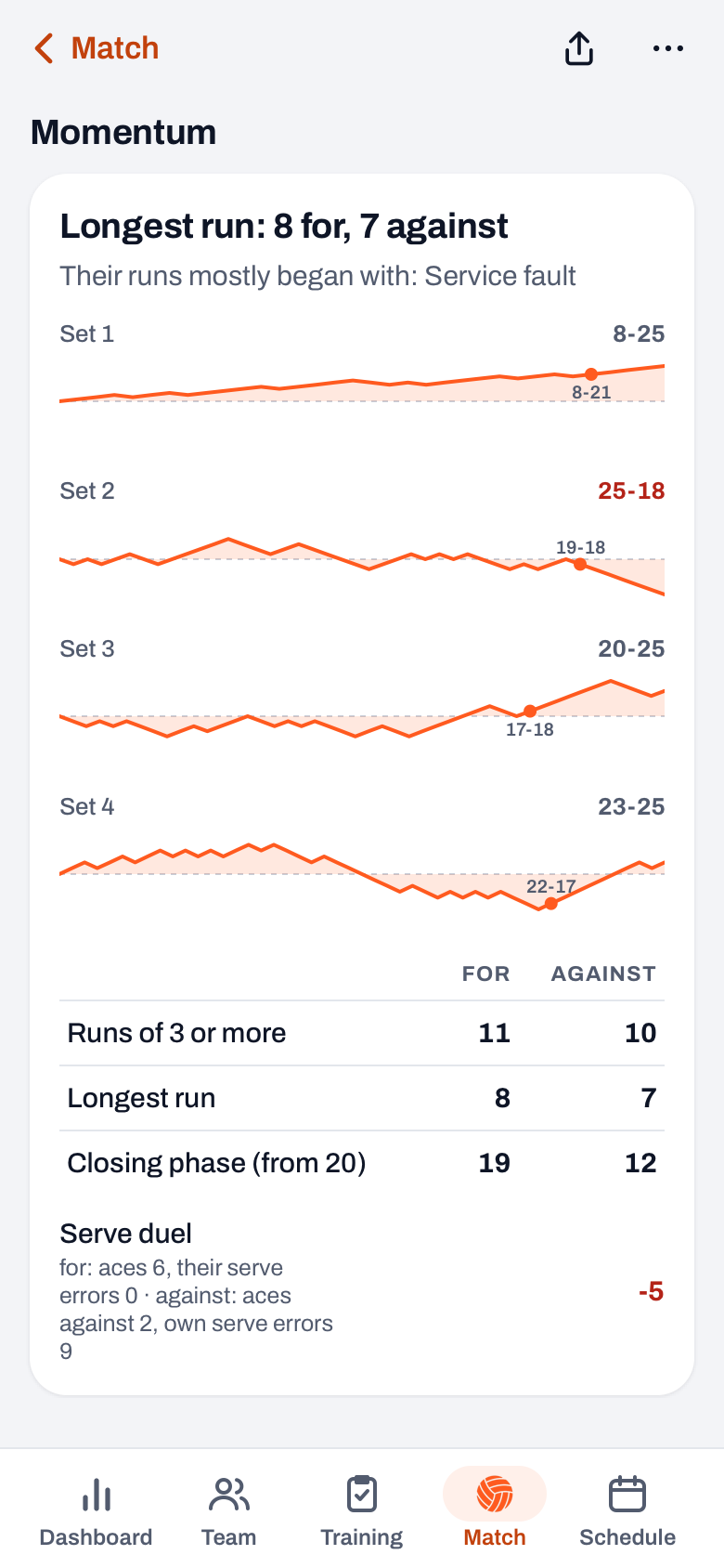 Momentum in Koach with the wave per set and the For and Against table with Runs of 3 or more, Longest run and Closing phase (from 20)