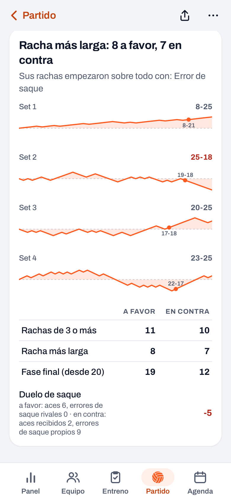 Momentum en Koach con la curva de cada set y la tabla A favor y En contra con Rachas, Racha más larga y Fase final (desde 20)