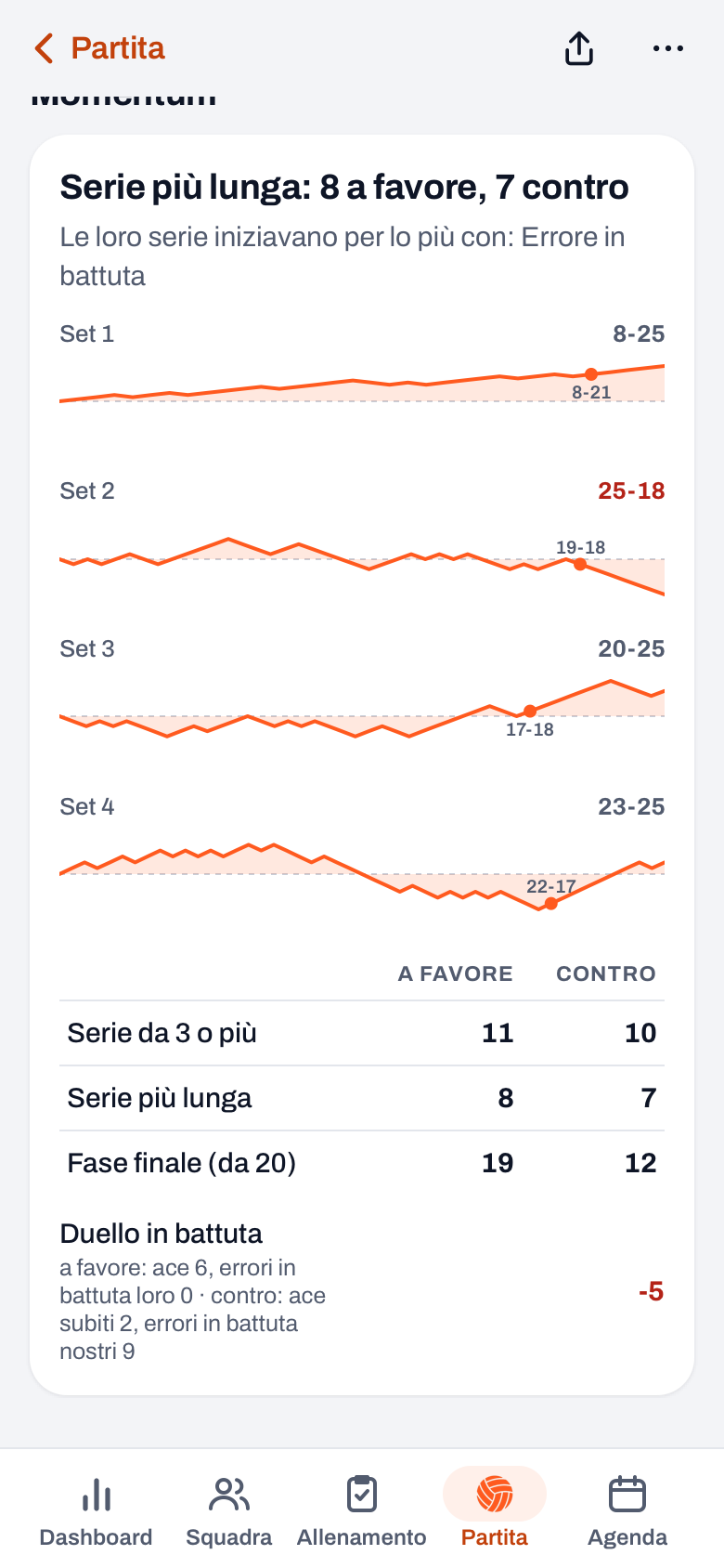 Momentum in Koach con l'onda per set e la tabella A favore e Contro con Serie da 3 o più, Serie più lunga e Fase finale (da 20)