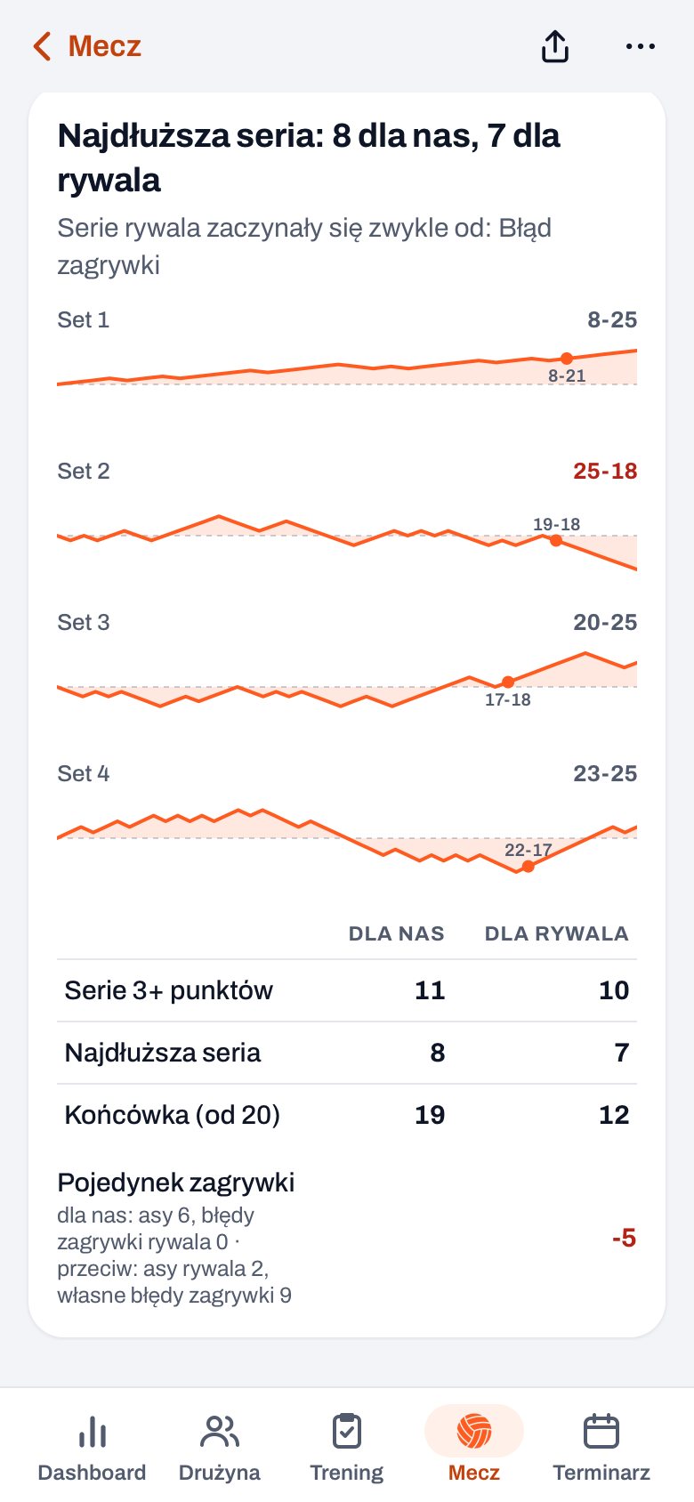 Momentum w Koach z falą dla każdego seta i tabelą Dla nas i Dla rywala z wierszami Serie 3+ punktów, Najdłuższa seria i Końcówka (od 20)