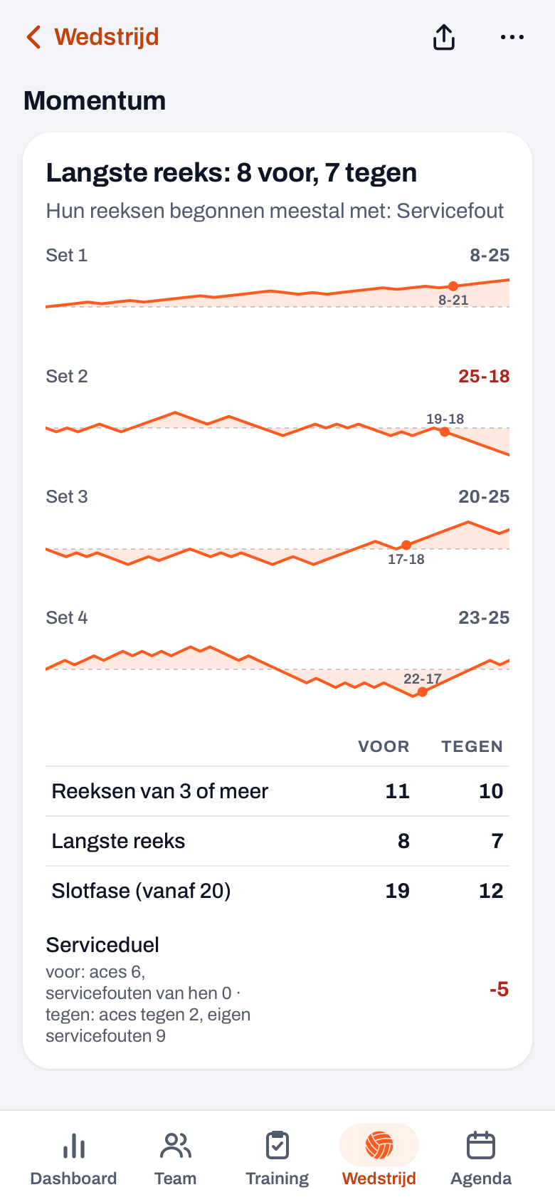 Momentum in Koach met de golf per set en de tabel Voor en Tegen met Reeksen, Langste reeks en Slotfase (vanaf 20)