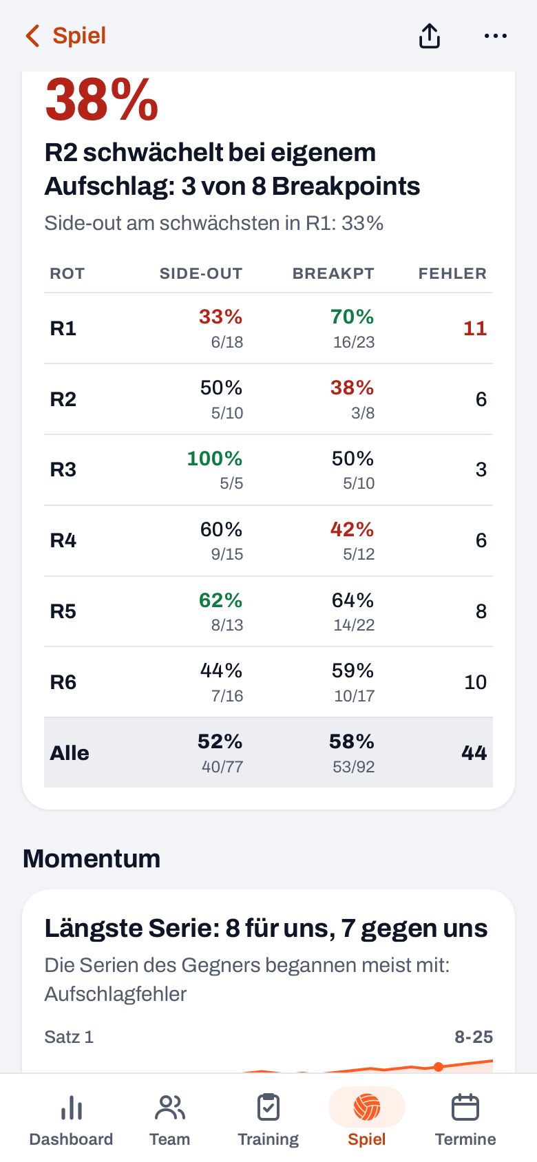 Statistiken eines gespielten Spiels in der Koach-App: die Tabelle Rotationen mit Side-out, Breakpoint und Fehlern pro Rotation, darunter Momentum