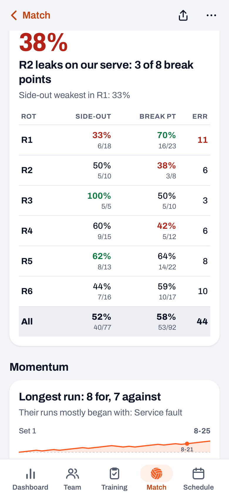 Stats of a finished match in the Koach app: the Rotations table with side-out, break point and errors per rotation, and Momentum below it