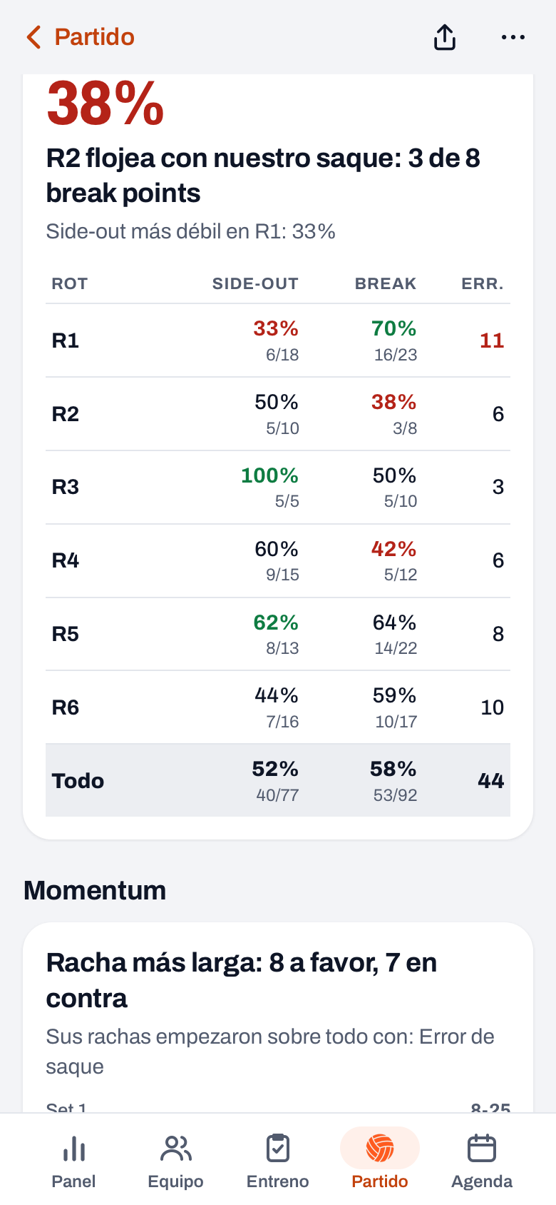 Tabla de rotaciones en Koach con, de R1 a R6, el side-out, el break point y el número de errores
