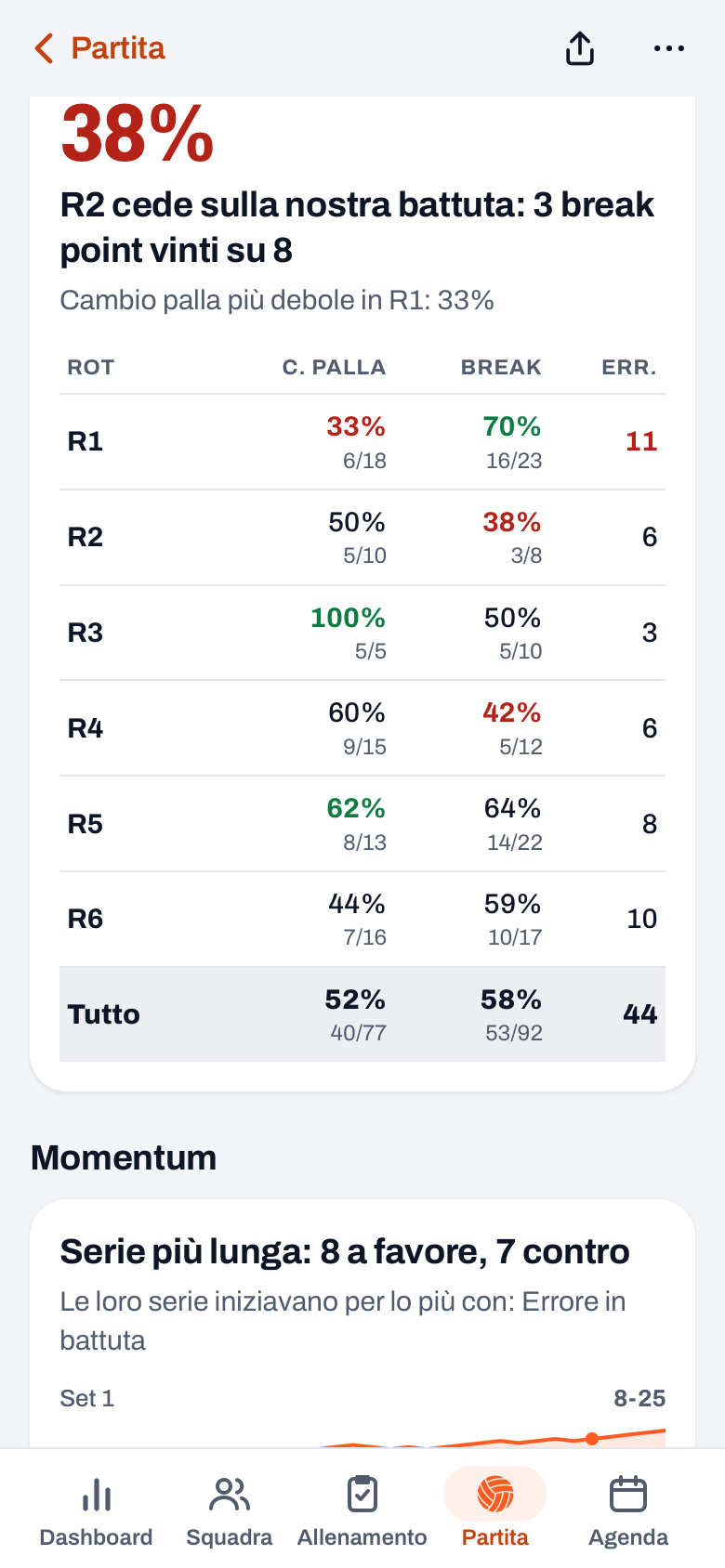 La tabella Rotazioni in Koach con cambio palla, break point ed errori per rotazione, da R1 a R6 e la riga Tutto