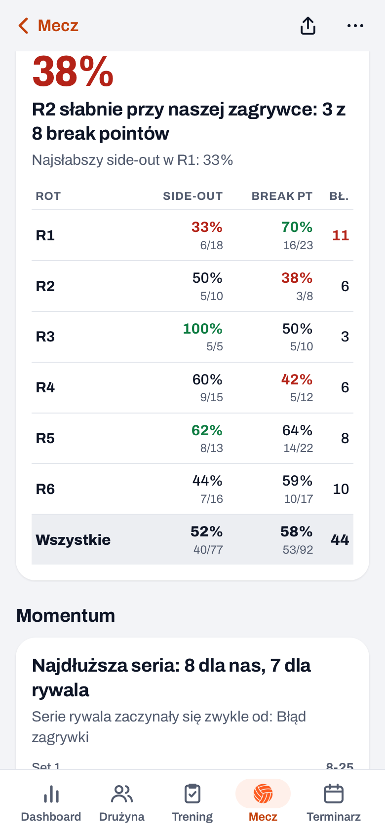 Tabela rotacji w Koach po meczu: side-out, break point i błędy w rotacjach R1 do R6, z wnioskiem o najsłabszej rotacji