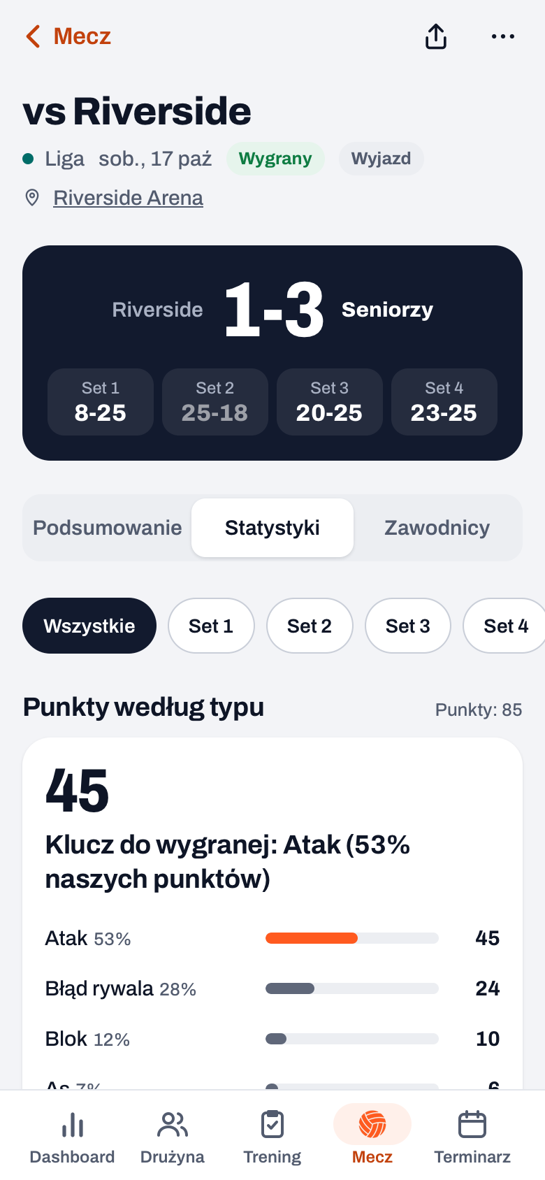 Statystyki meczu w Koach z przyciskami setów i Punktami według typu: Atak, Błąd rywala, Blok i As, każdy z paskiem i udziałem