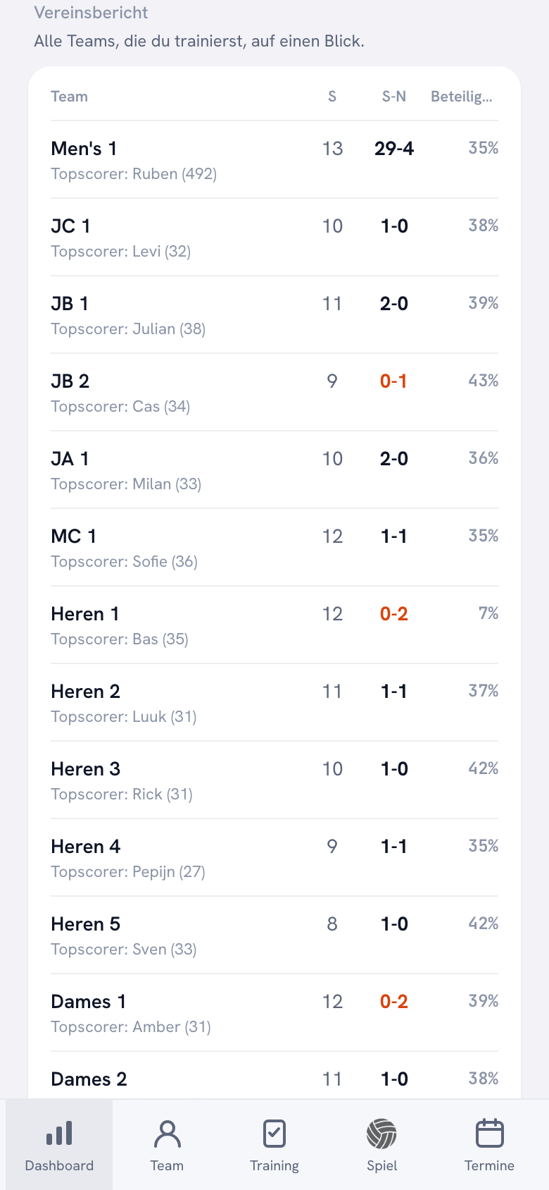 Der Clubbericht: eine Tabelle mit gespielten Spielen, der Sieg-Niederlage-Bilanz und der Anwesenheitsquote pro Team, unter jedem Teamnamen der Topscorer.