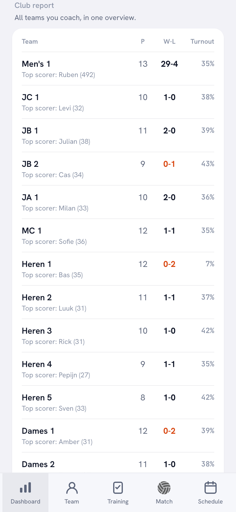 The club report: a table showing matches played, the win-loss record and the attendance percentage per team, with the top scorer under each team name.