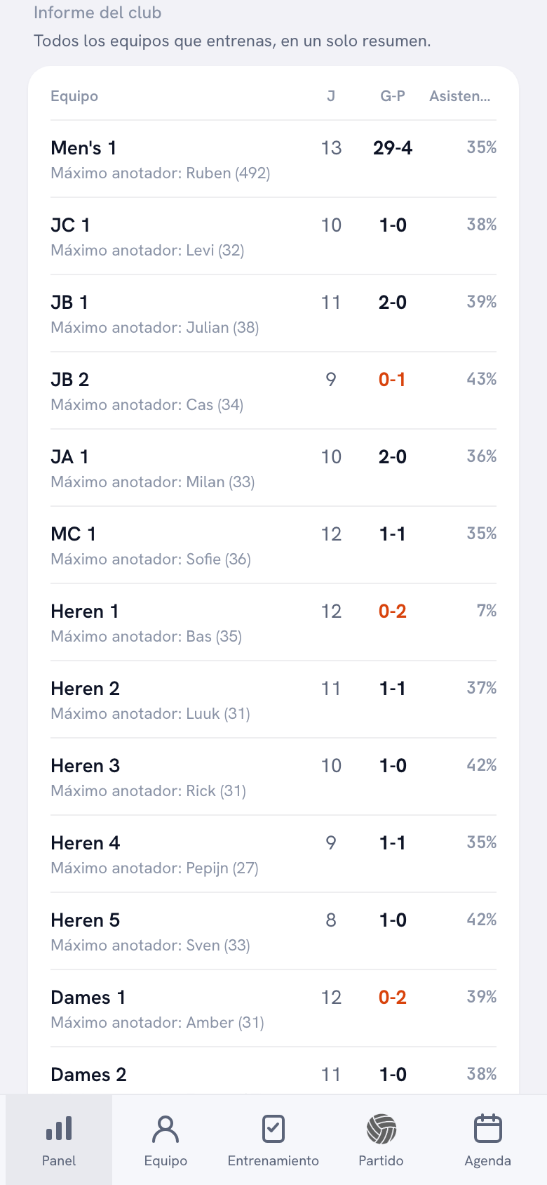 El informe del club en forma de tabla con los equipos Men’s 1, JC 1, JB 1, JB 2, JA 1, MC 1, Heren 1 a 5 y Dames 1 y 2, cada uno con sets jugados, balance de victorias y derrotas, porcentaje de asistencia y máximo anotador.