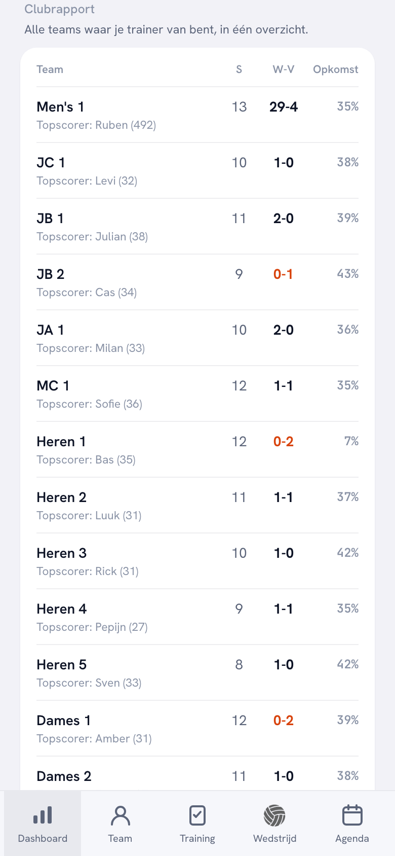 Het clubrapport: een tabel met per team het aantal gespeelde wedstrijden, de winst-verliesverhouding en het opkomstpercentage, met onder elke teamnaam de topscorer.