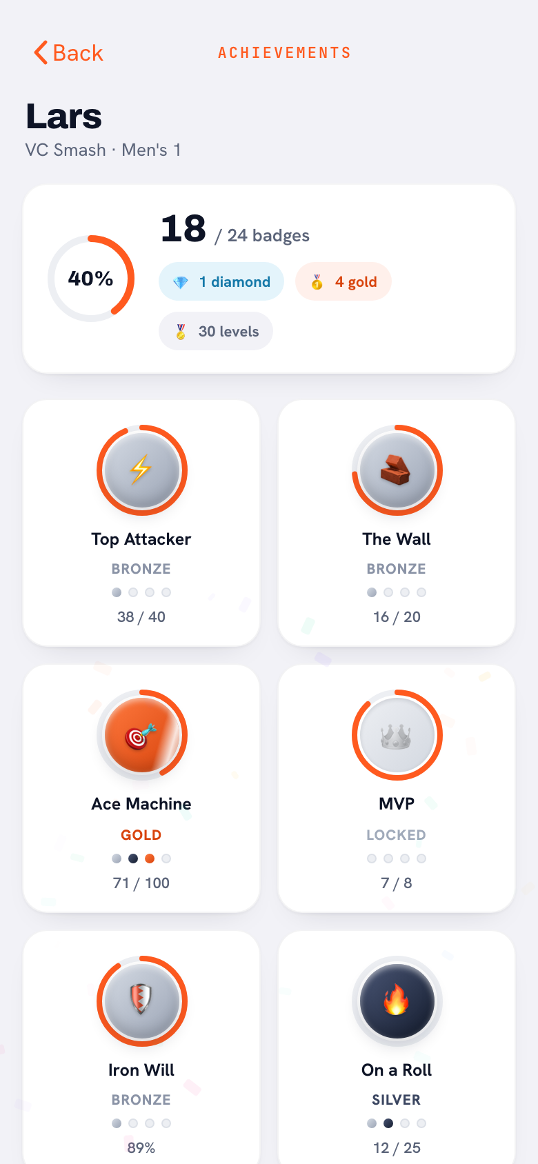 A player’s medal cabinet: 18 of 24 badges earned, 40 percent, one diamond and four gold, with tiles below for Top Attacker, The Wall, Ace Machine and MVP showing their tier and progress.