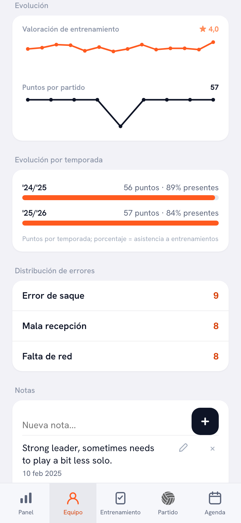 El bloque de desarrollo en el perfil de un jugador: la valoración de los entrenamientos y los puntos por partido como gráficos, y debajo la evolución por temporada, la distribución de errores de ese jugador y un bloque de notas con una observación escrita.