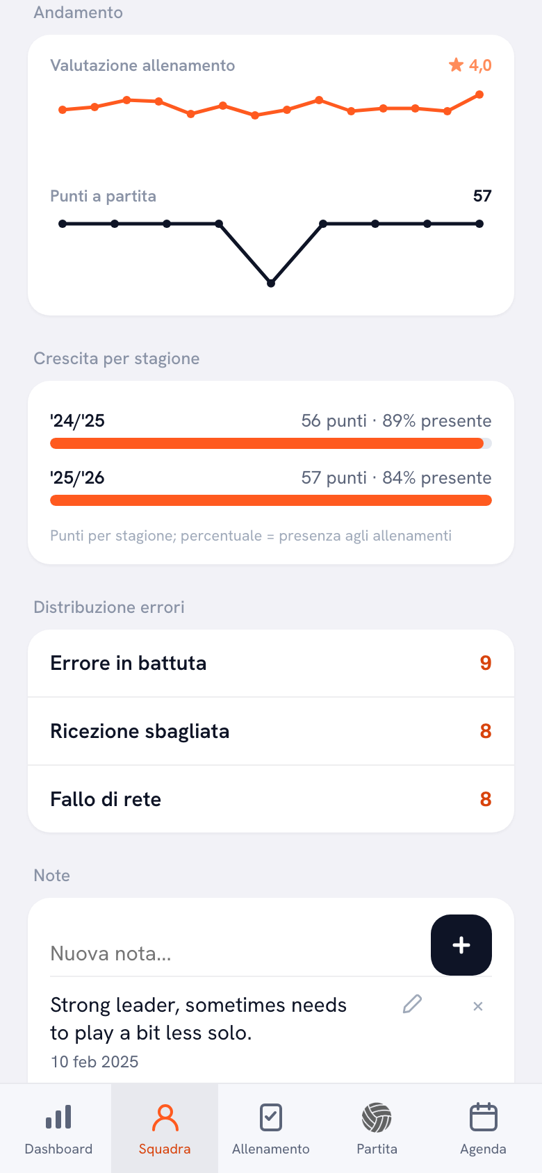 Il blocco Sviluppo nel profilo di un giocatore: la valutazione degli allenamenti e i punti per partita come grafici, sotto la crescita per stagione, la distribuzione errori di quel giocatore e un blocco note con un’osservazione scritta.