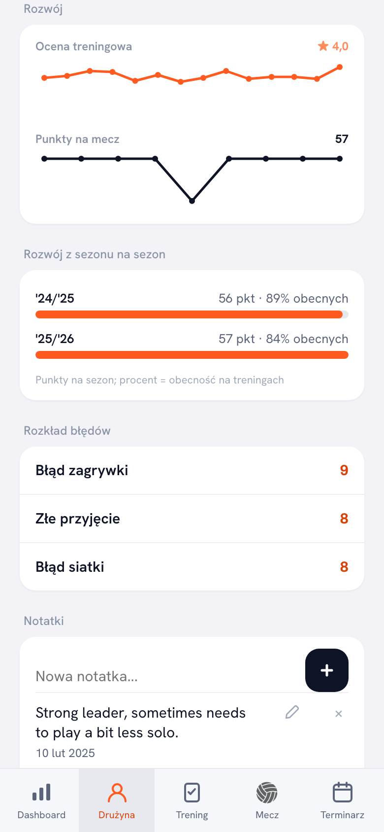 Blok rozwoju w profilu zawodnika: ocena treningów i punkty na mecz w formie wykresów, poniżej rozwój w kolejnych sezonach, rozkład błędów tego zawodnika i blok notatek z zapisaną obserwacją.
