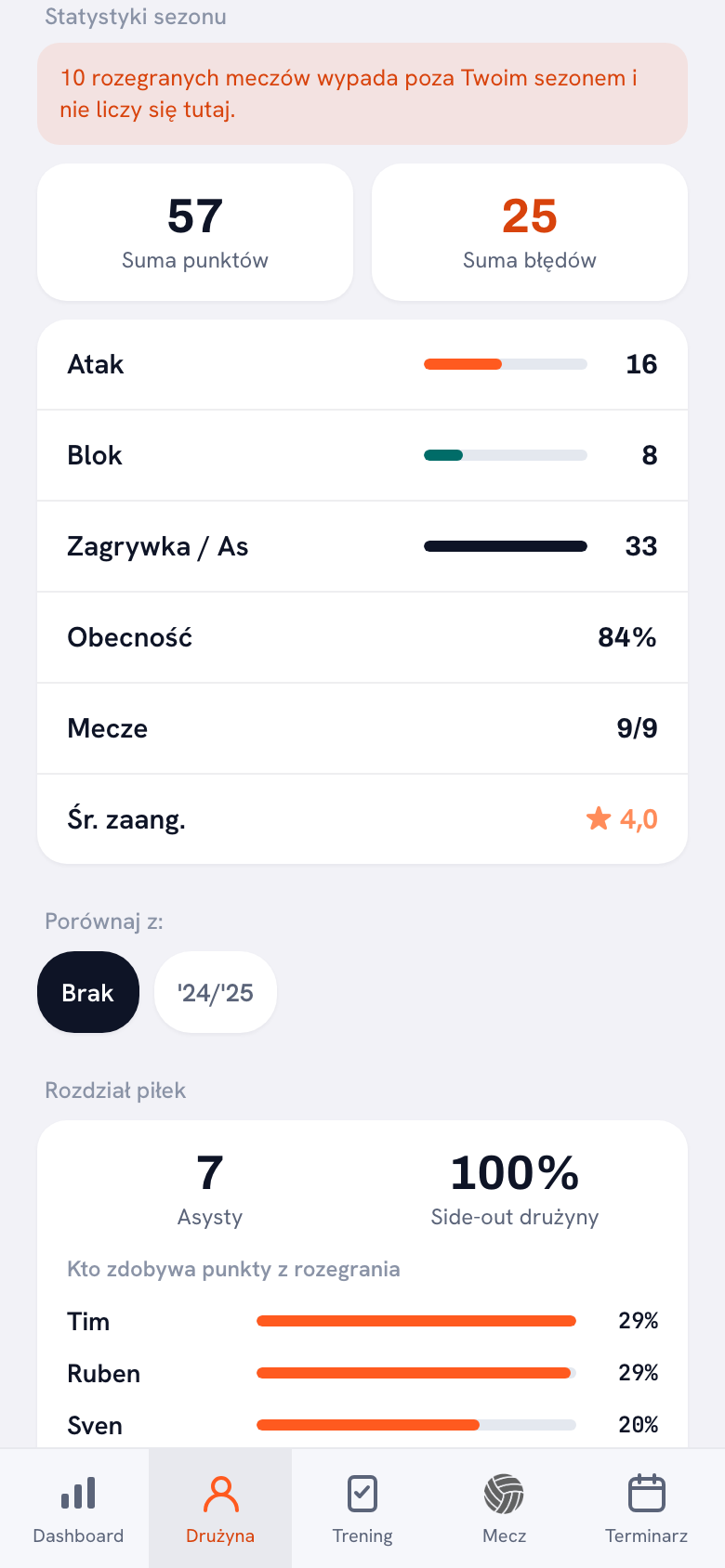 Blok statystyk sezonu z pomarańczowym komunikatem na górze, że dziesięć rozegranych meczów wypada poza sezonem, poniżej sumy, a na dole wybór sezonu do porównania.
