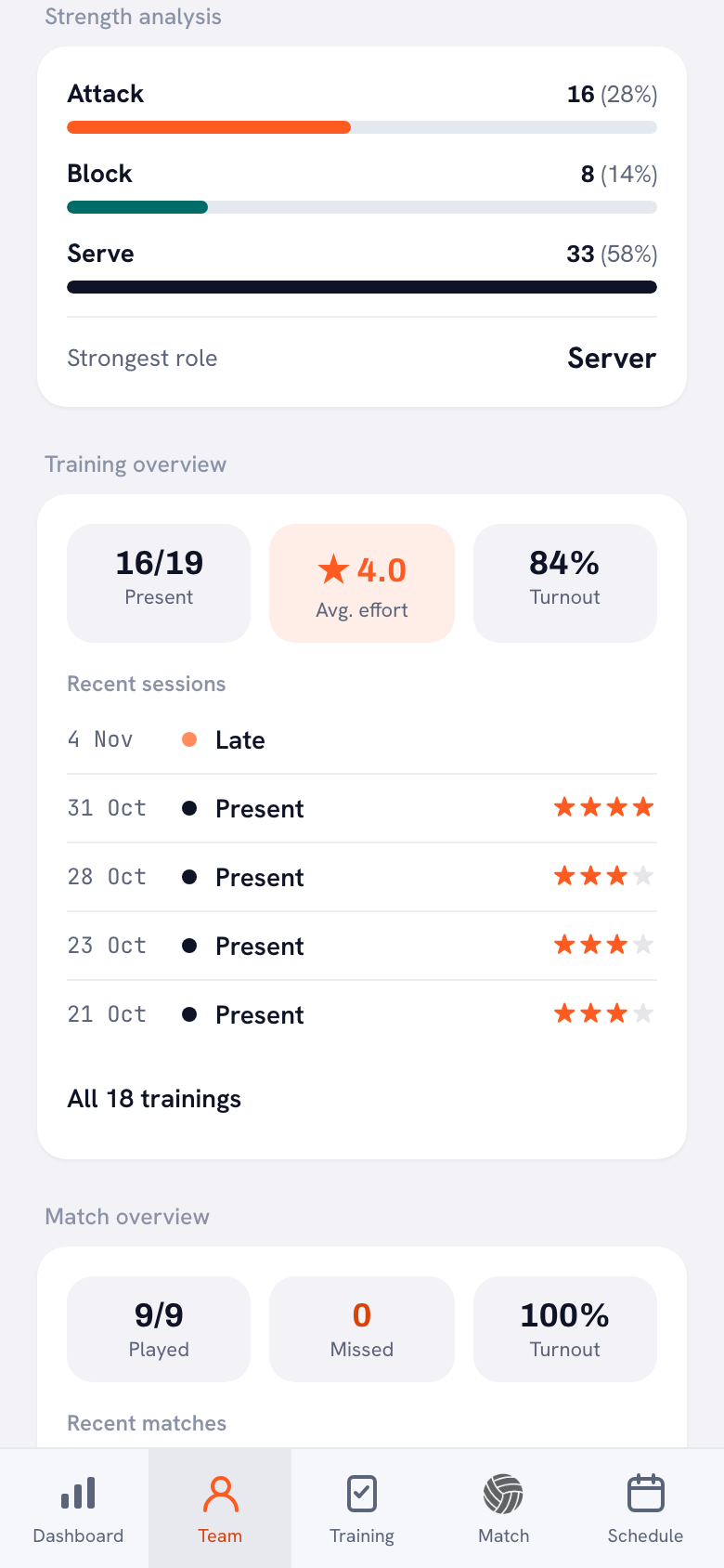 Strength analysis of a player in the Koach app with points from attack, block and serve, the strongest role and the training overview